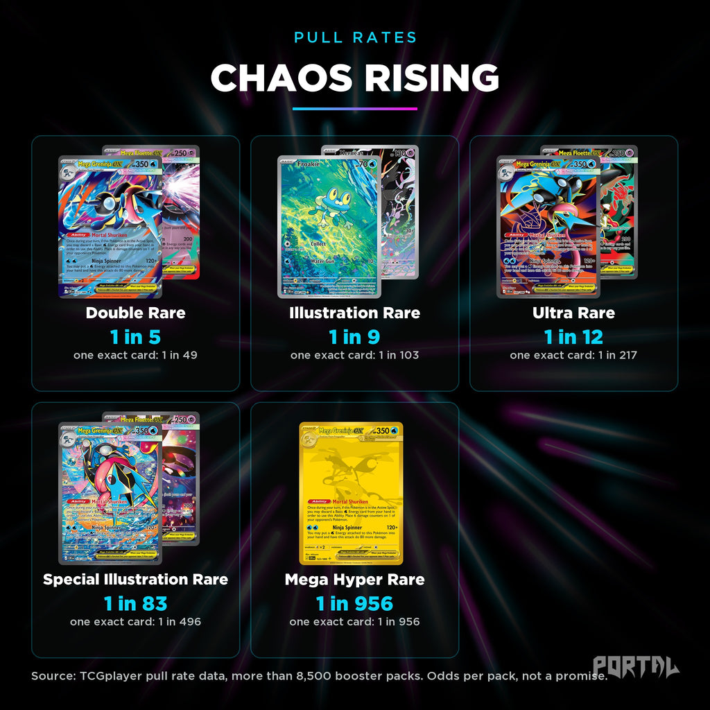 Pokemon Chaos Rising elite trainer box, pull rates, Portal TCG