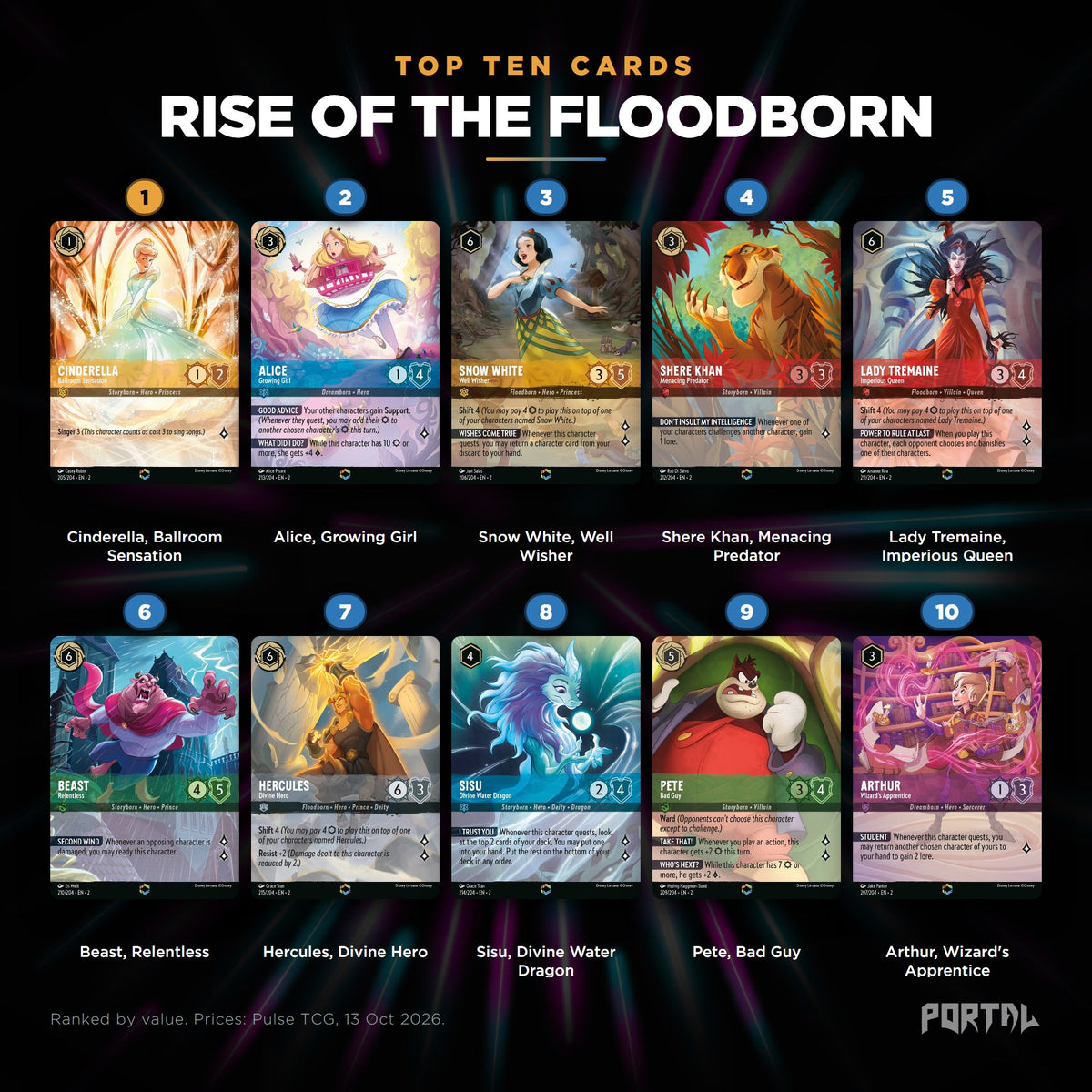 Rise of the Floodborn top ten cards, prices from Pulse TCG, Portal TCG