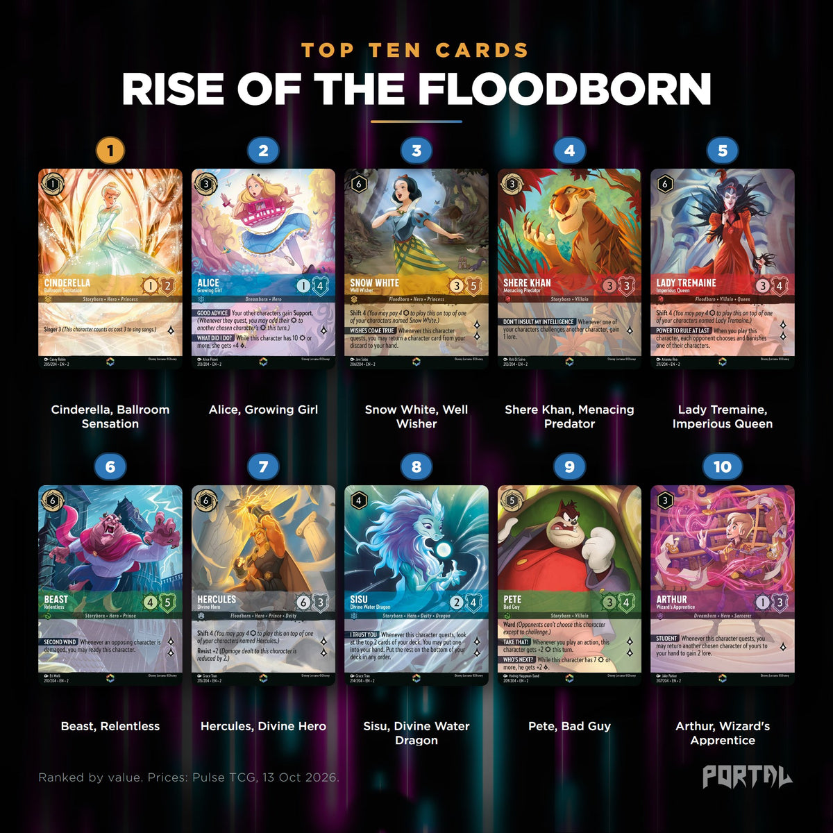 Rise of the Floodborn top ten cards, prices from Pulse TCG, Portal TCG
