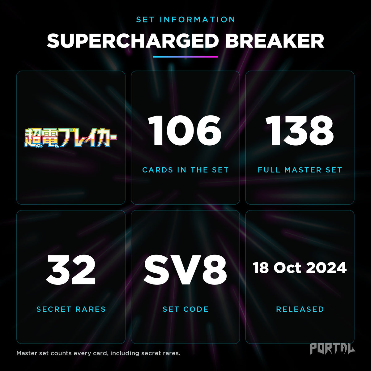 Supercharged Breaker Japanese set information: 106 cards in the set, 138 in the master set, Portal TCG