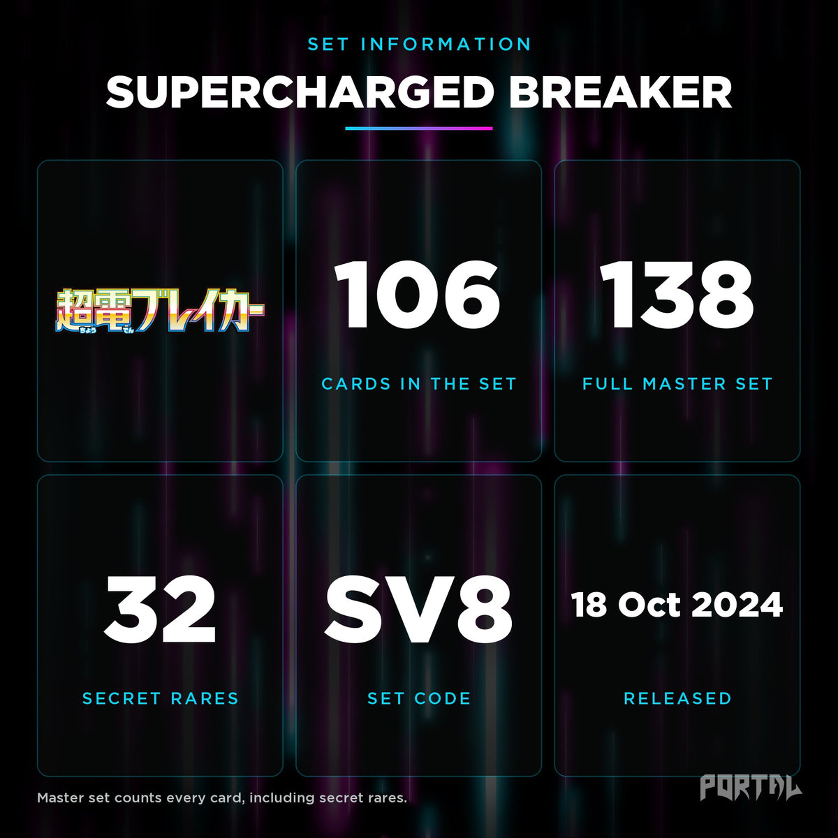 Supercharged Breaker Japanese set information: 106 cards in the set, 138 in the master set, Portal TCG