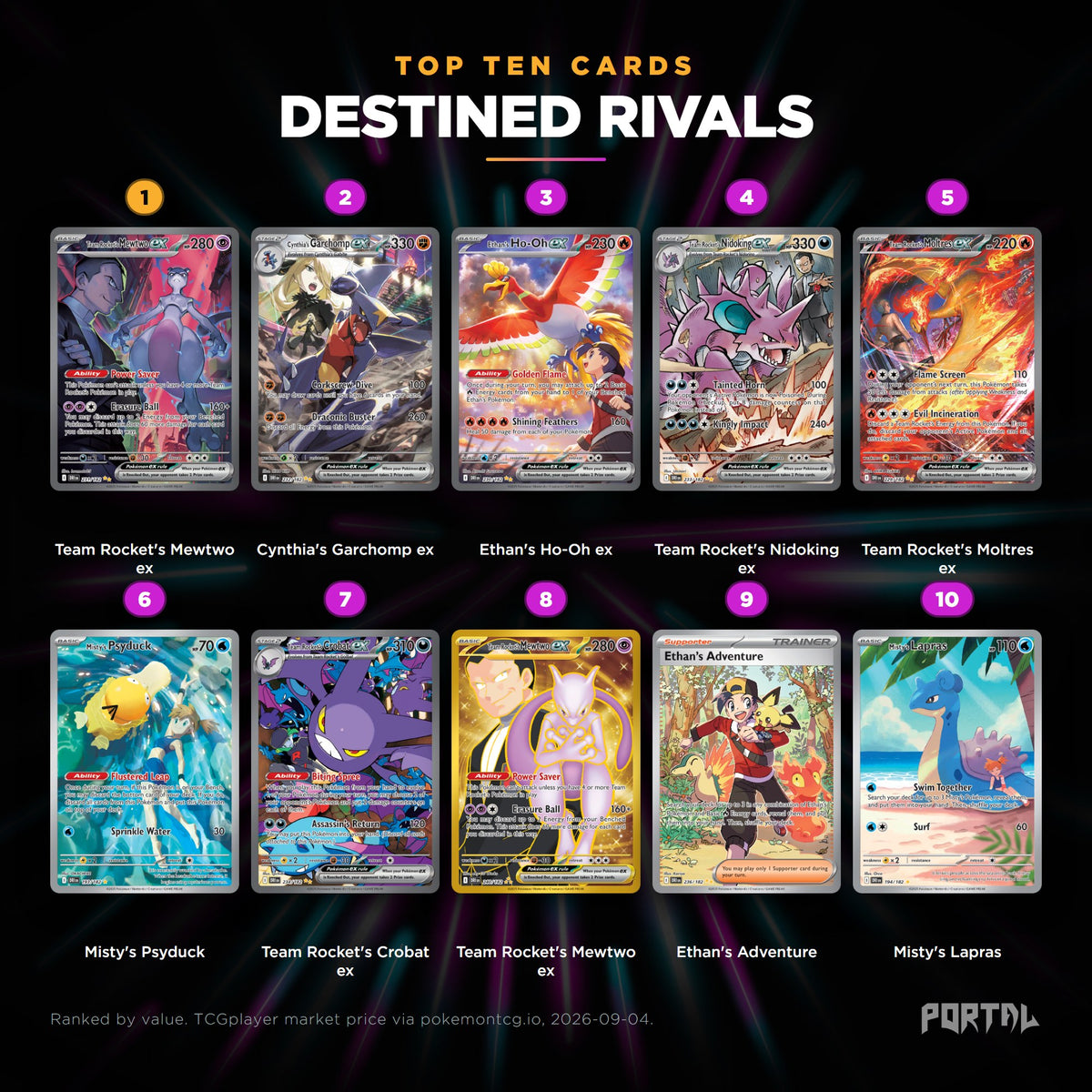 Destined Rivals English Pokemon booster box, the ten most valuable cards in the set ranked by price