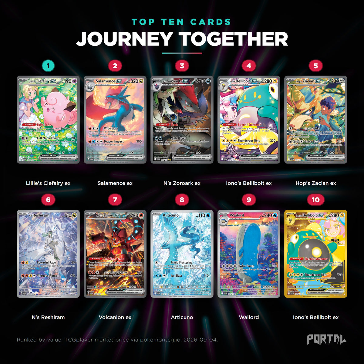 Journey Together English Pokemon booster box, the ten most valuable cards in the set ranked by price