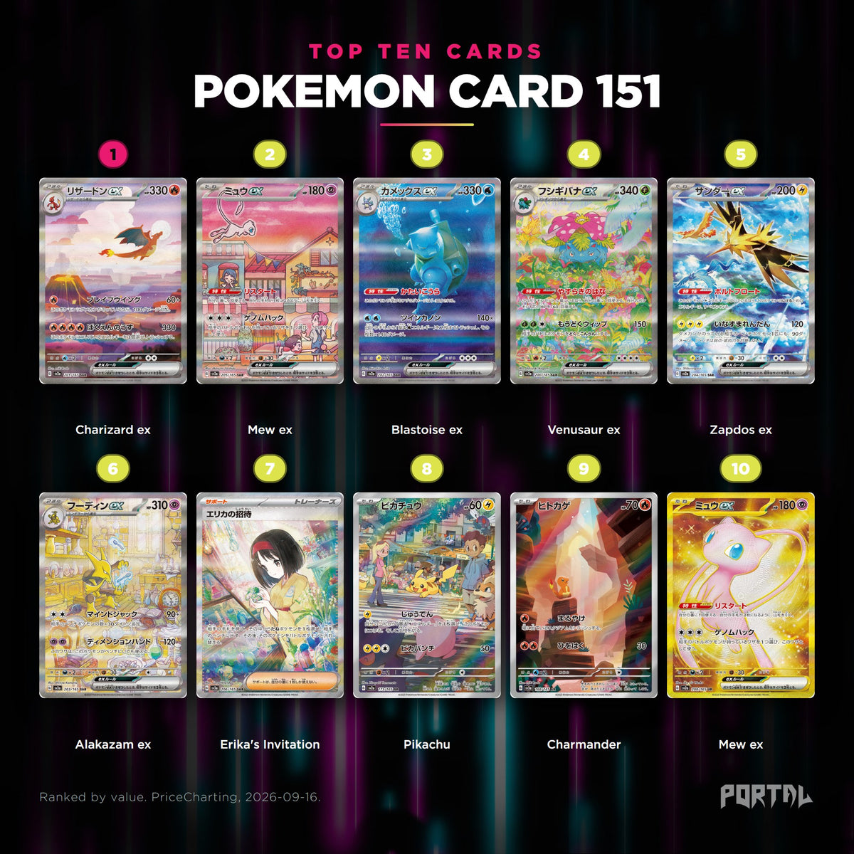 Pokemon Card 151 Japanese Pokemon booster pack, the ten most valuable cards in the set ranked by price