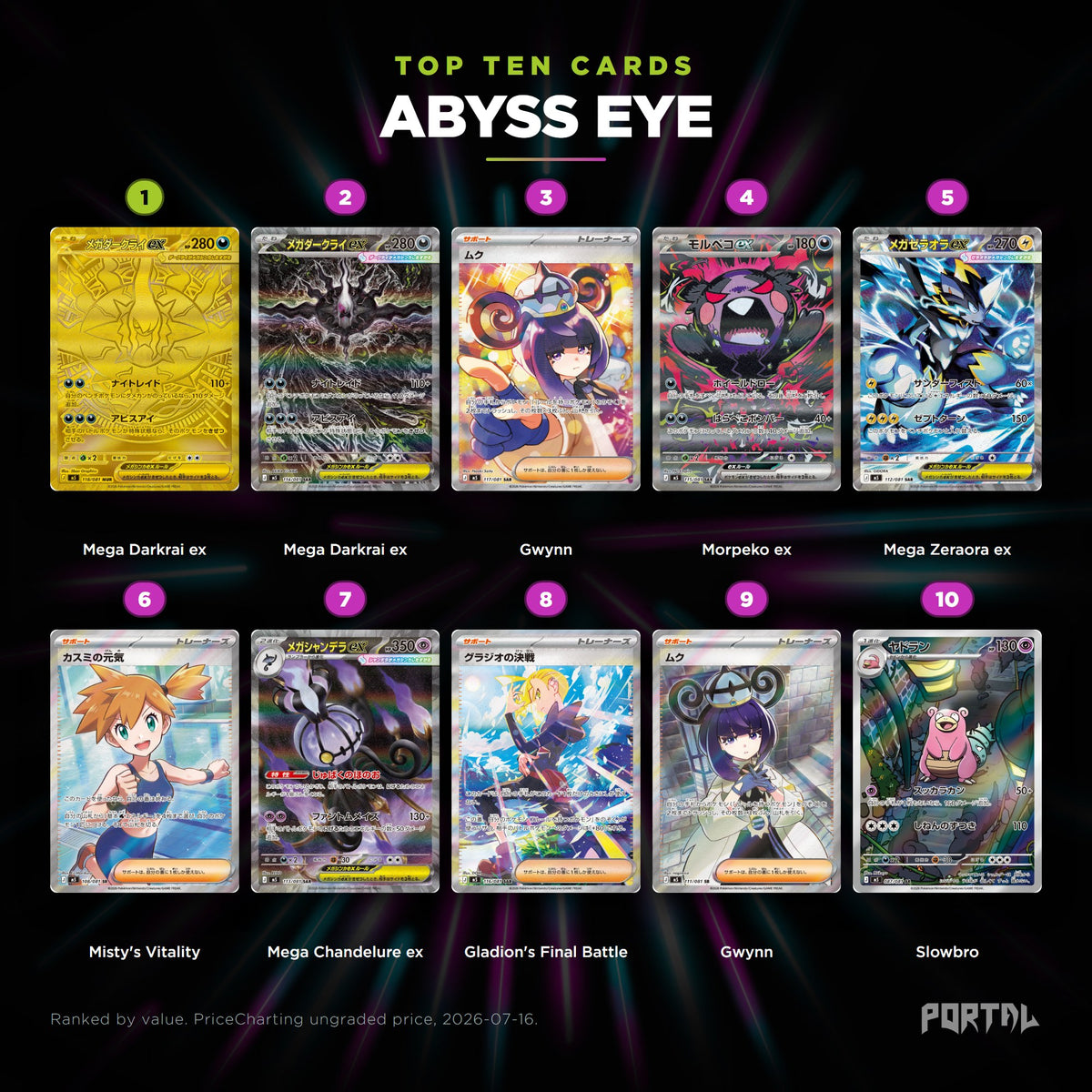 Abyss Eye Japanese Pokemon booster box, the ten most valuable cards in the set ranked by price