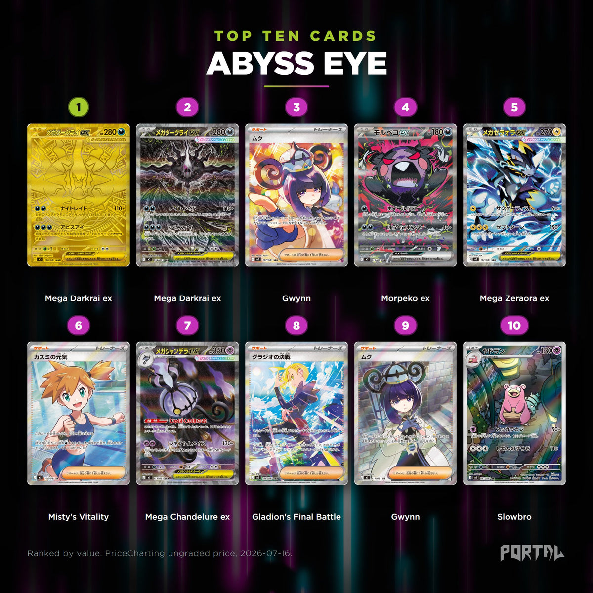 Abyss Eye Japanese Pokemon booster pack, the ten most valuable cards in the set ranked by price