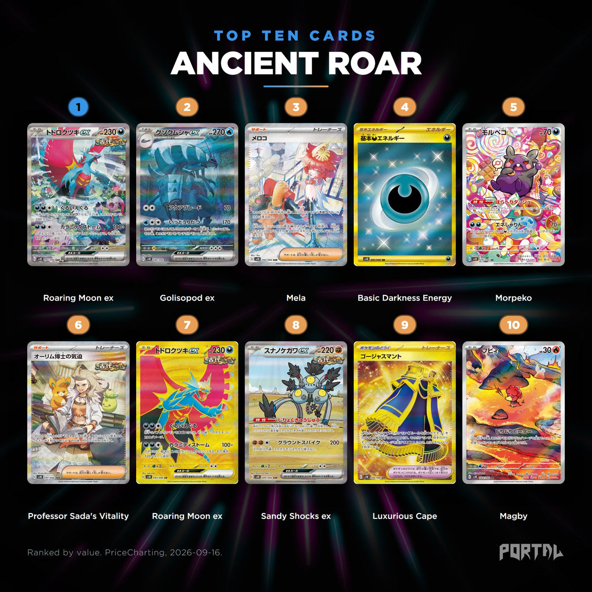 Ancient Roar Japanese Pokemon booster box, the ten most valuable cards in the set ranked by price