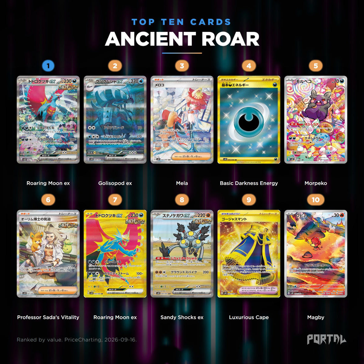 Ancient Roar Japanese Pokemon booster pack, the ten most valuable cards in the set ranked by price