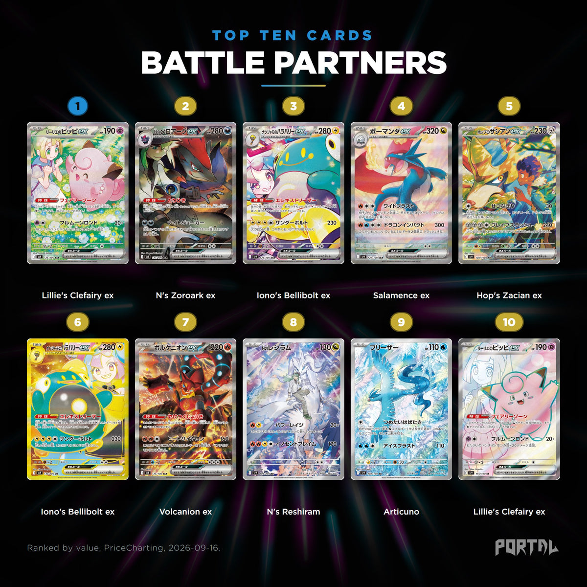 Battle Partners Japanese Pokemon booster box, the ten most valuable cards in the set ranked by price