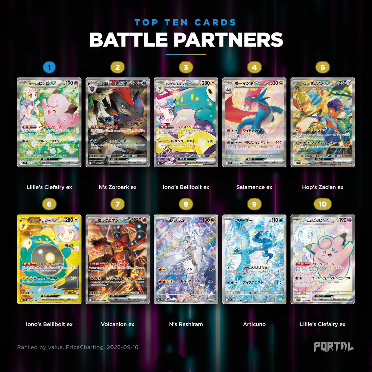 Battle Partners Japanese Pokemon booster pack, the ten most valuable cards in the set ranked by price