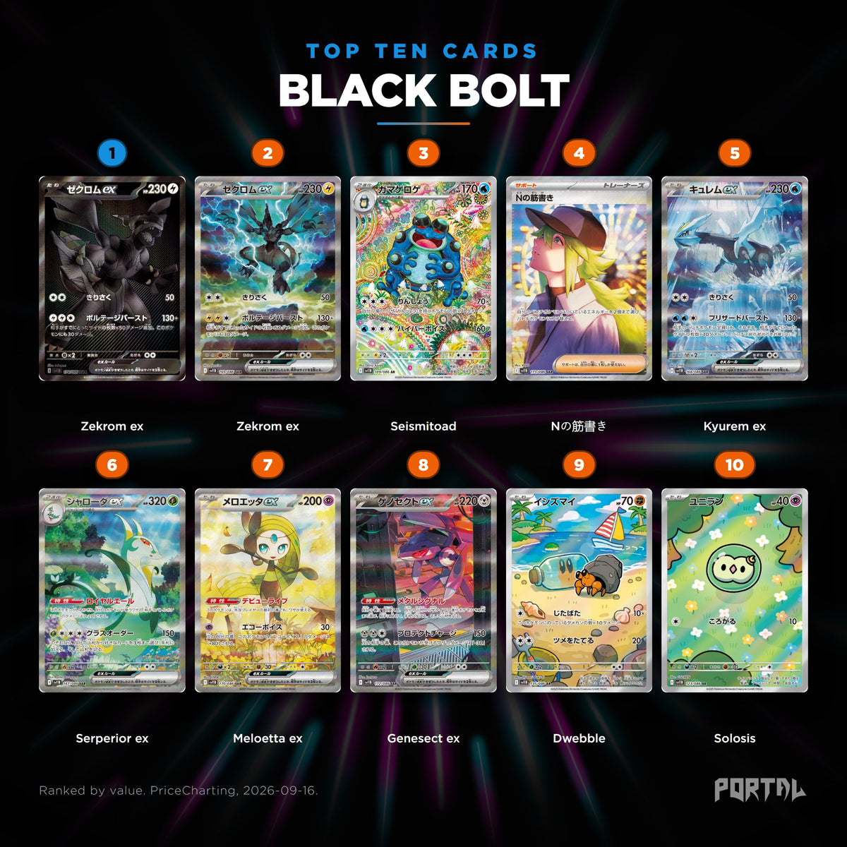 Black Bolt Japanese Pokemon booster box, the ten most valuable cards in the set ranked by price