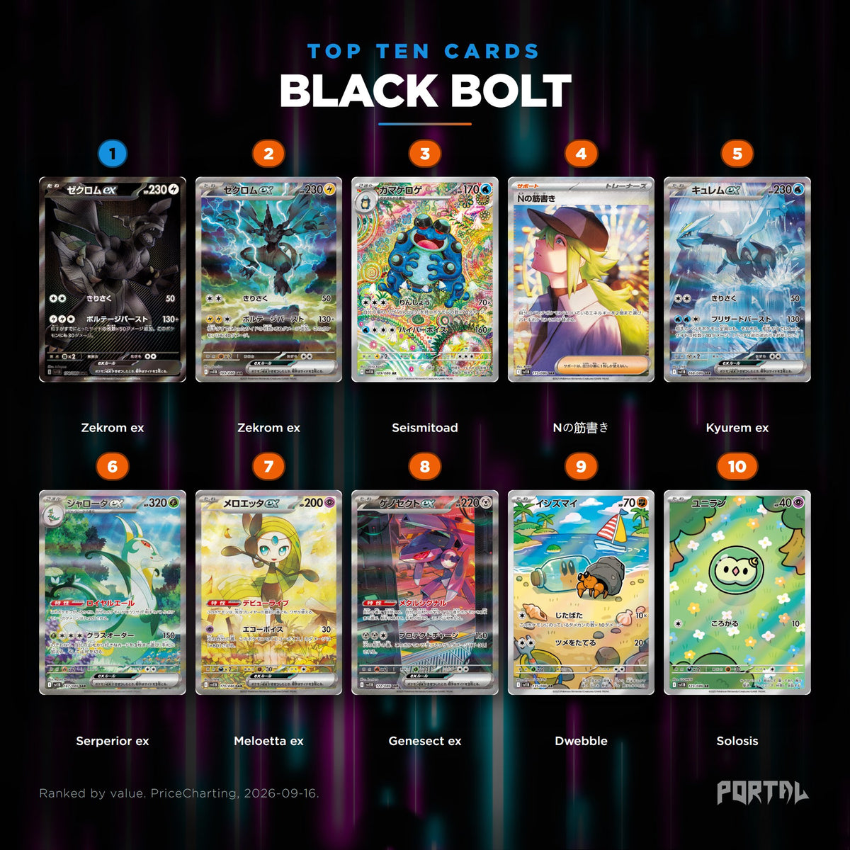 Black Bolt Japanese Pokemon booster pack, the ten most valuable cards in the set ranked by price