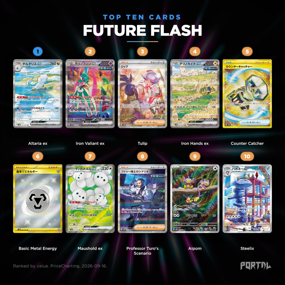 Future Flash Japanese Pokemon booster box, the ten most valuable cards in the set ranked by price