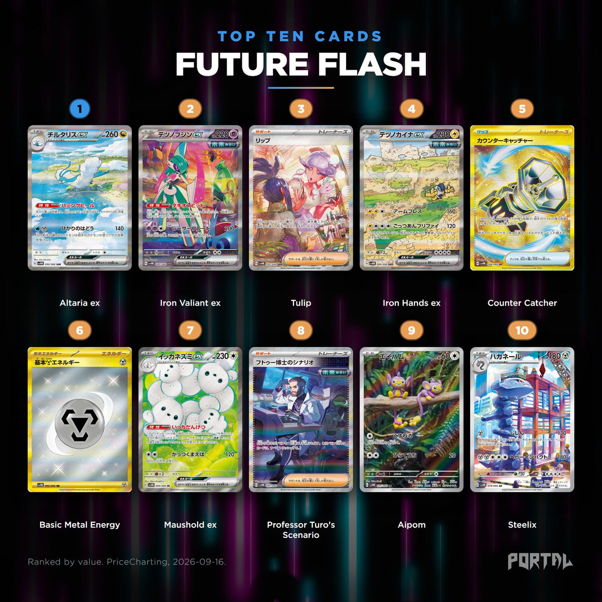 Future Flash Japanese Pokemon booster pack, the ten most valuable cards in the set ranked by price