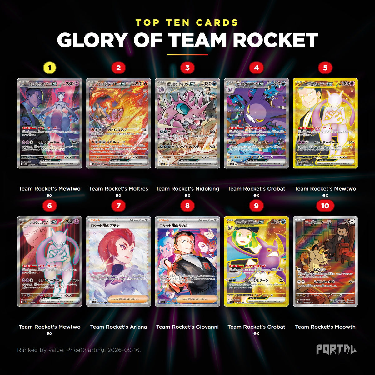 Glory of Team Rocket Japanese Pokemon booster box, the ten most valuable cards in the set ranked by price
