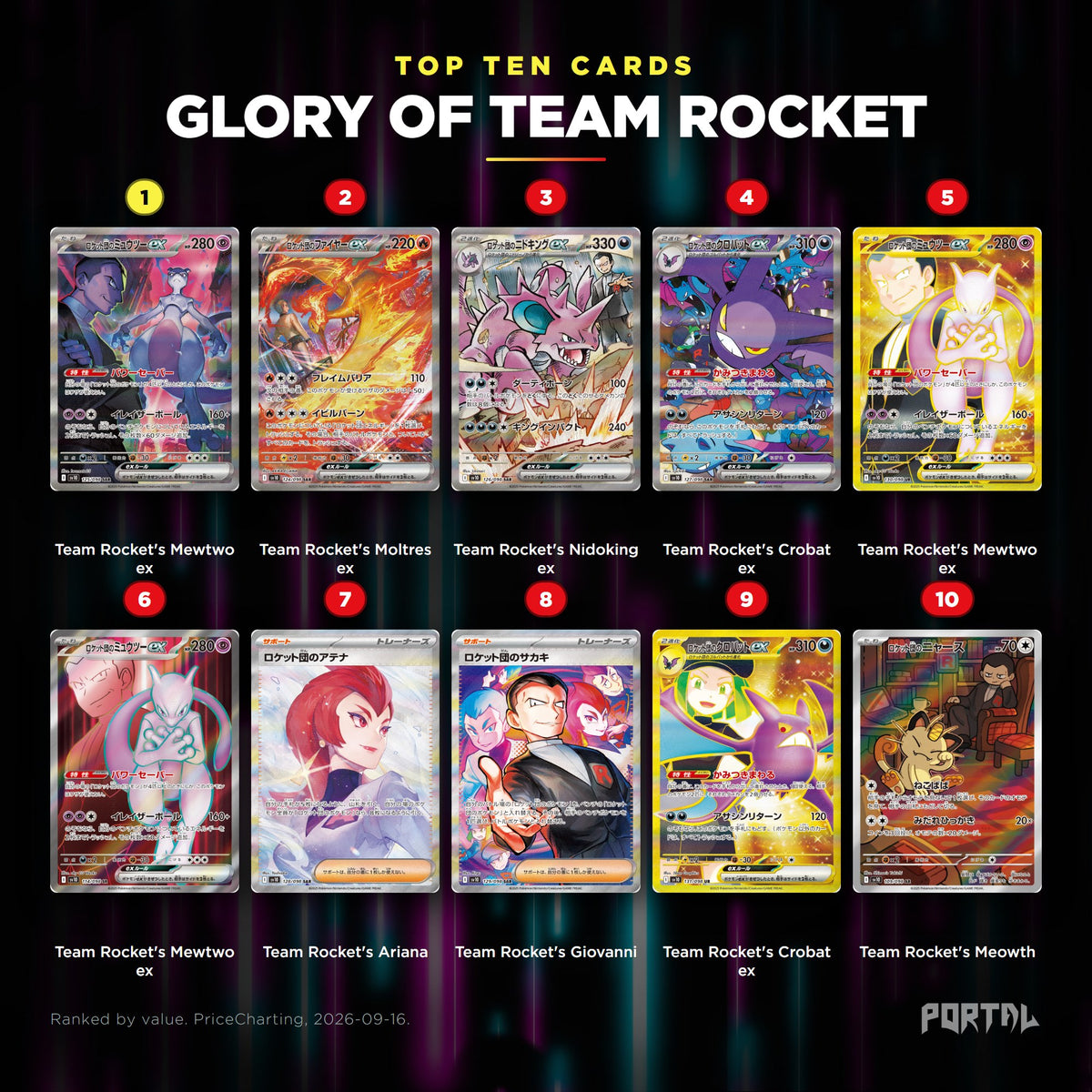 Glory of Team Rocket Japanese Pokemon booster pack, the ten most valuable cards in the set ranked by price