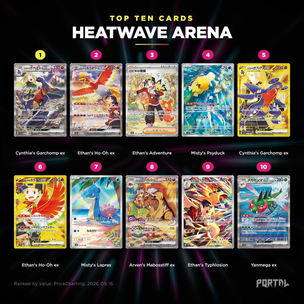 Heatwave Arena Japanese Pokemon booster box, the ten most valuable cards in the set ranked by price