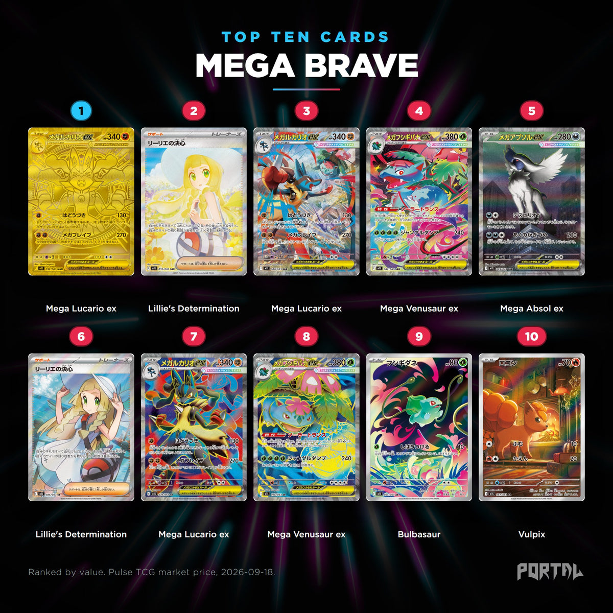Mega Brave Japanese Pokemon booster box, the ten most valuable cards in the set ranked by price
