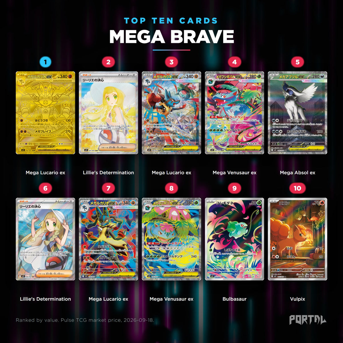 Mega Brave Japanese Pokemon booster pack, the ten most valuable cards in the set ranked by price