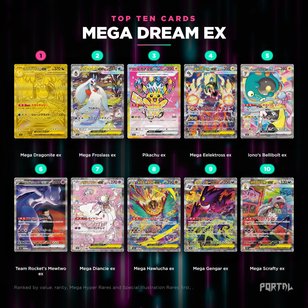 Mega Dream EX Japanese Pokemon booster pack, the ten most valuable cards in the set ranked by price