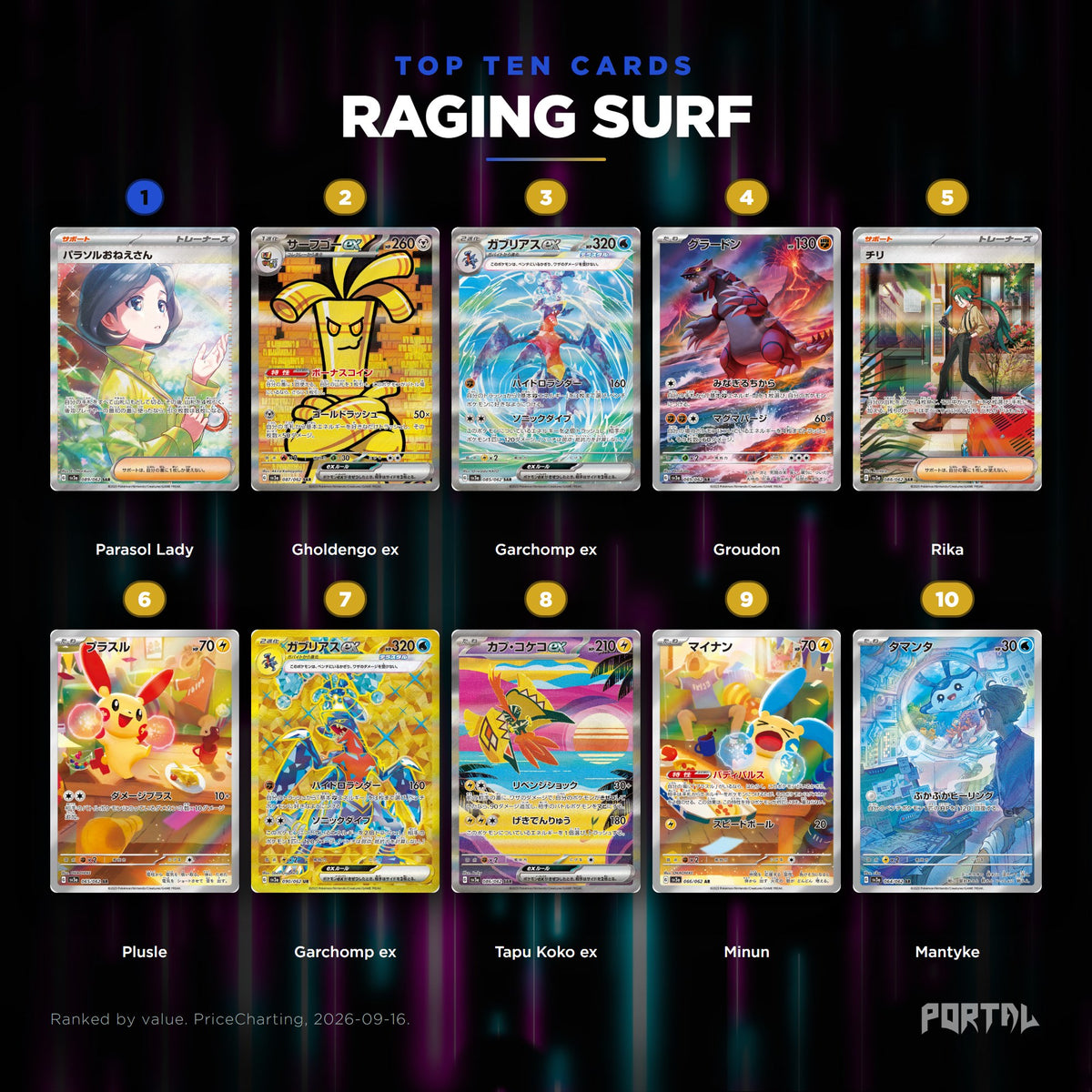 Raging Surf Japanese Pokemon booster pack, the ten most valuable cards in the set ranked by price