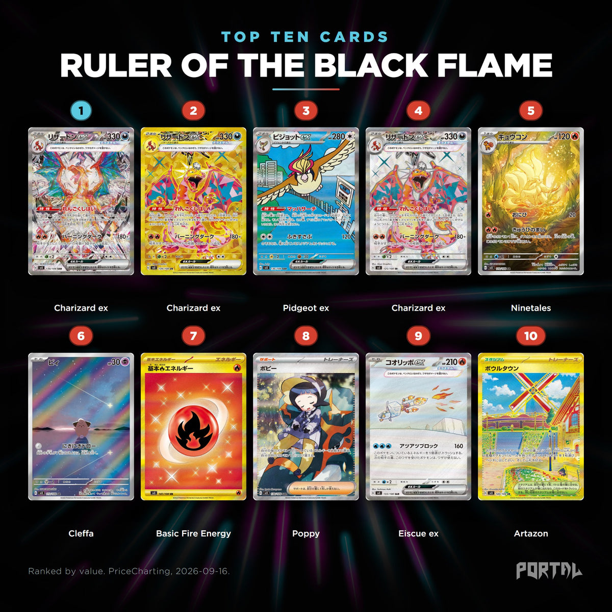 Ruler of the Black Flame Japanese Pokemon booster box, the ten most valuable cards in the set ranked by price