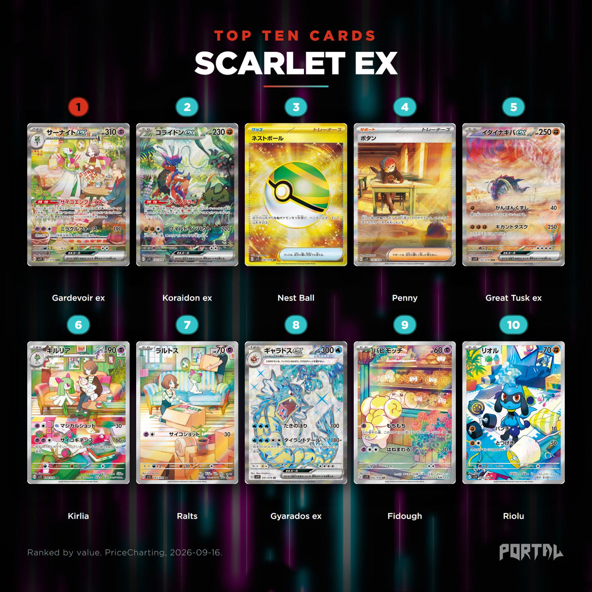 Scarlet ex Japanese Pokemon booster pack, the ten most valuable cards in the set ranked by price