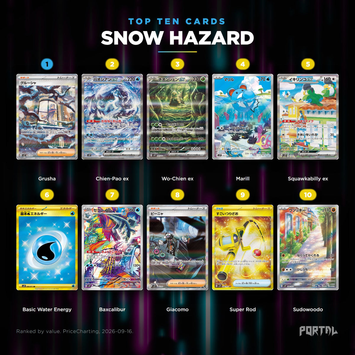 Snow Hazard Japanese Pokemon booster pack, the ten most valuable cards in the set ranked by price