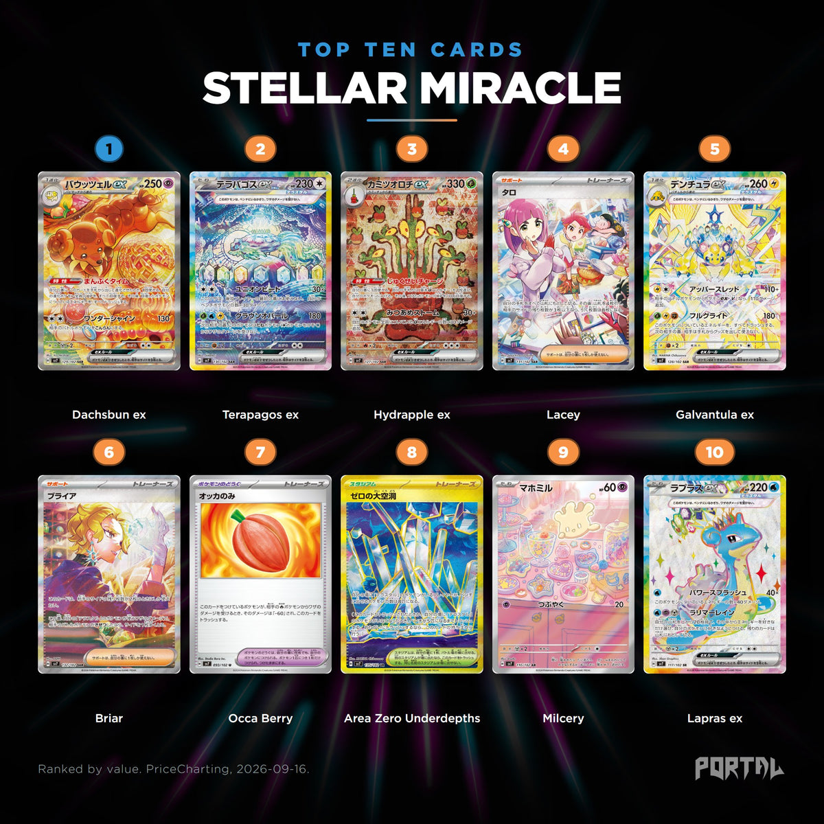 Stellar Miracle Japanese Pokemon booster box, the ten most valuable cards in the set ranked by price