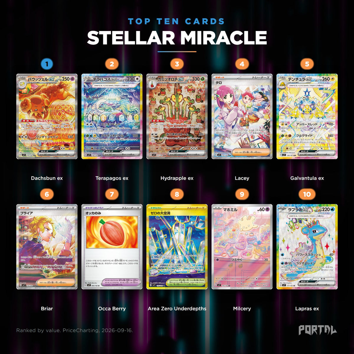 Stellar Miracle Japanese Pokemon booster pack, the ten most valuable cards in the set ranked by price