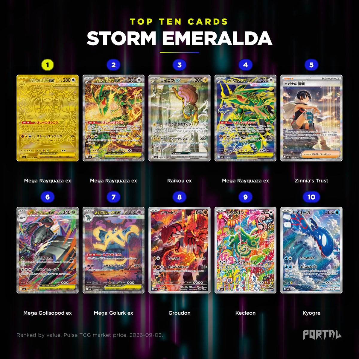 Storm Emeralda Japanese Pokemon booster pack, the ten most valuable cards in the set ranked by price
