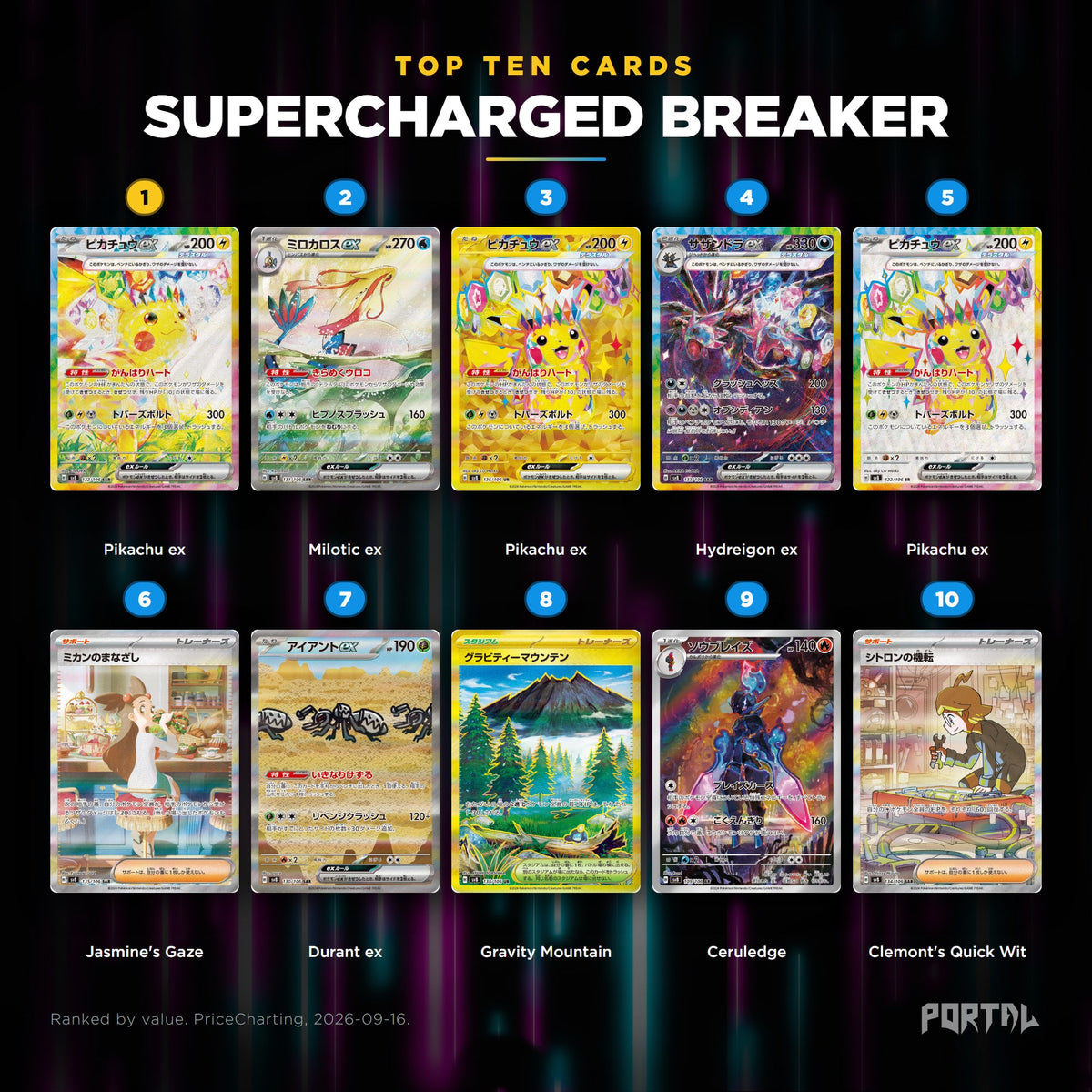 Supercharged Breaker Japanese Pokemon booster pack, the ten most valuable cards in the set ranked by price