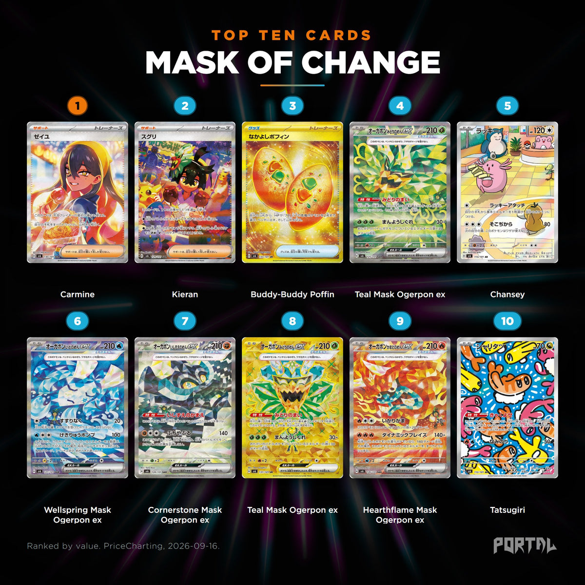 Mask of Change Japanese Pokemon booster box, the ten most valuable cards in the set ranked by price