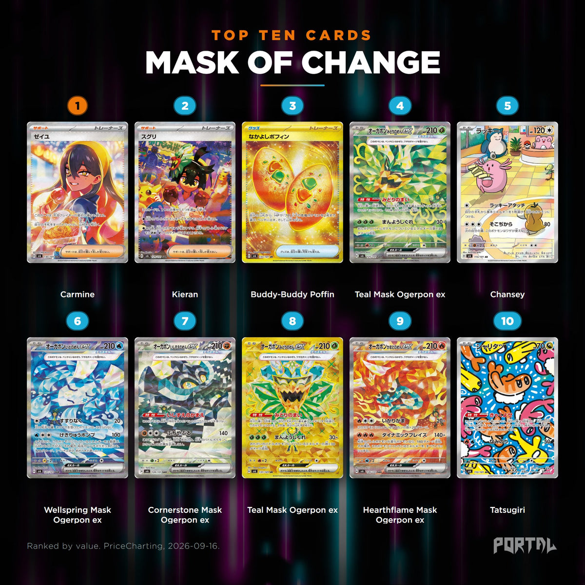 Mask of Change Japanese Pokemon booster pack, the ten most valuable cards in the set ranked by price