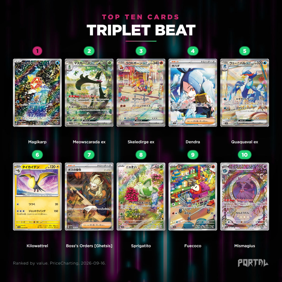 Triplet Beat Japanese Pokemon booster pack, the ten most valuable cards in the set ranked by price