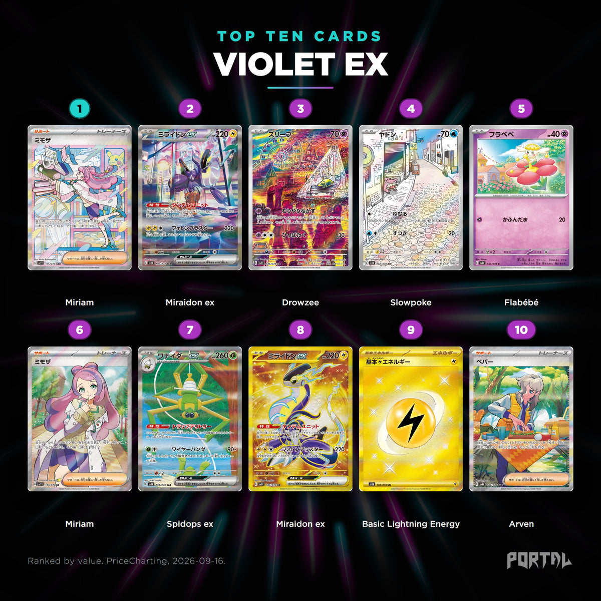 Violet ex Japanese Pokemon booster box, the ten most valuable cards in the set ranked by price