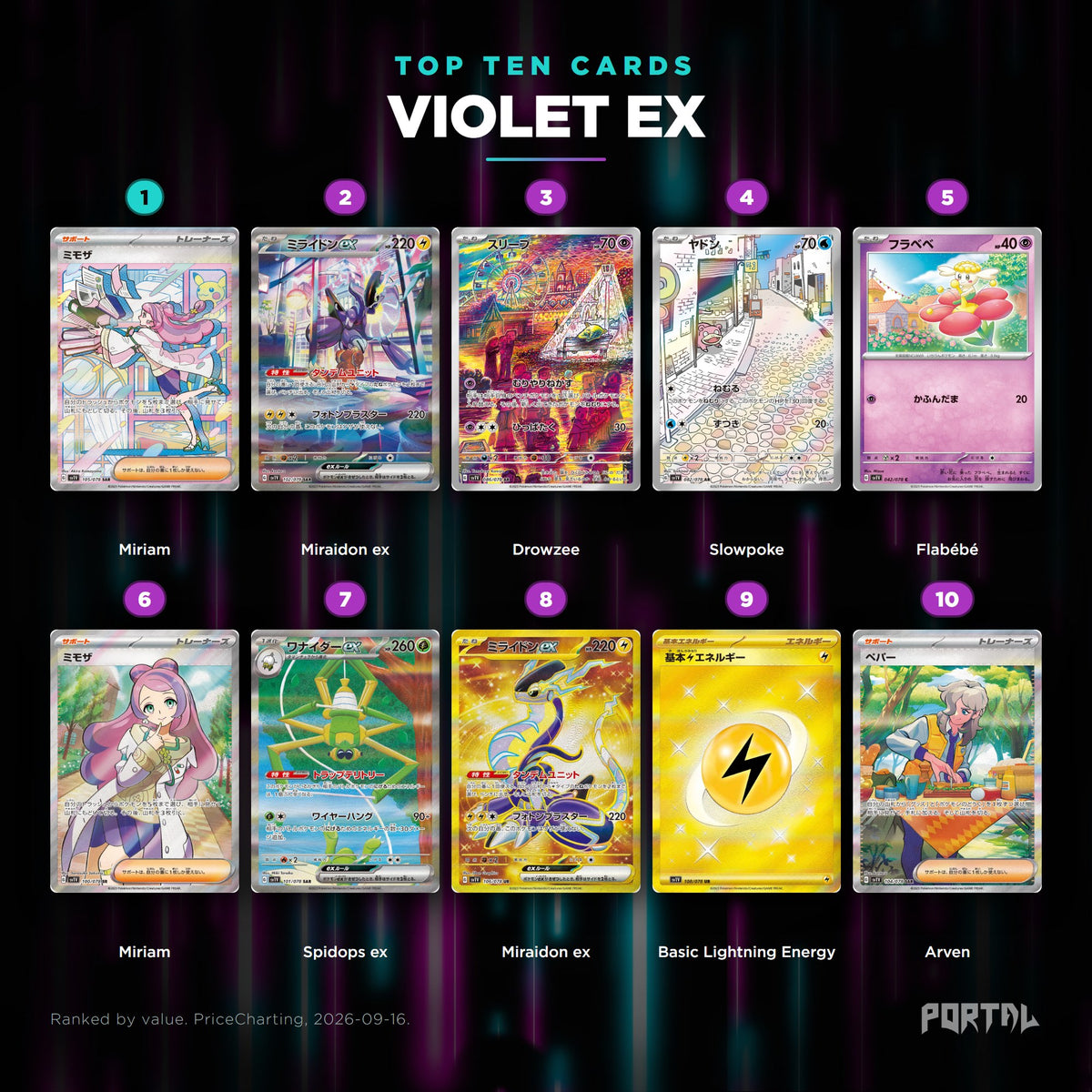 Violet ex Japanese Pokemon booster pack, the ten most valuable cards in the set ranked by price