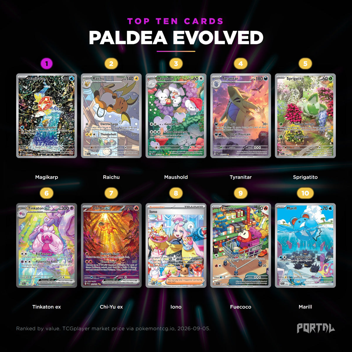 Paldea Evolved English Pokemon booster box, the ten most valuable cards in the set ranked by price