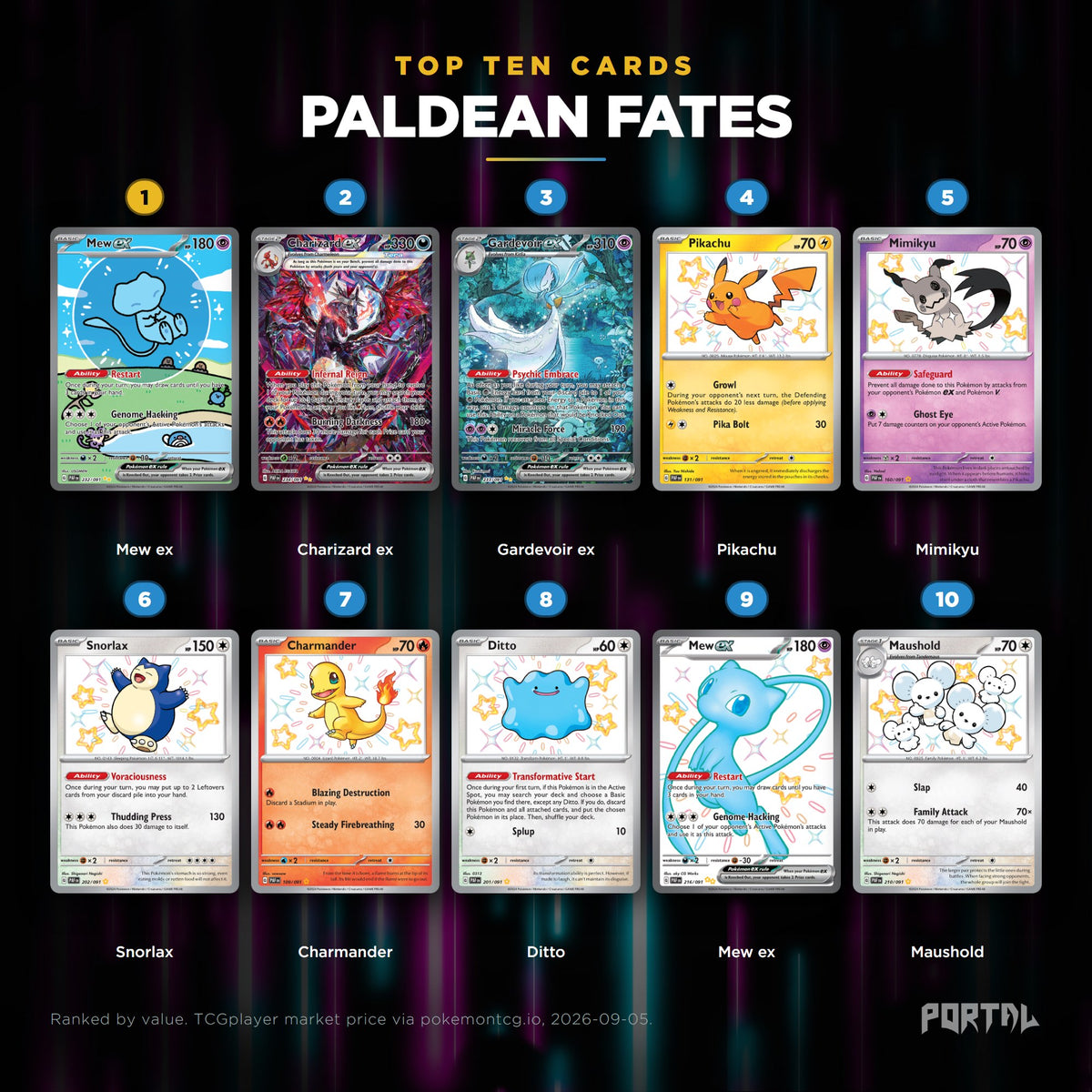 Paldean Fates English Pokemon booster pack, the ten most valuable cards in the set ranked by price