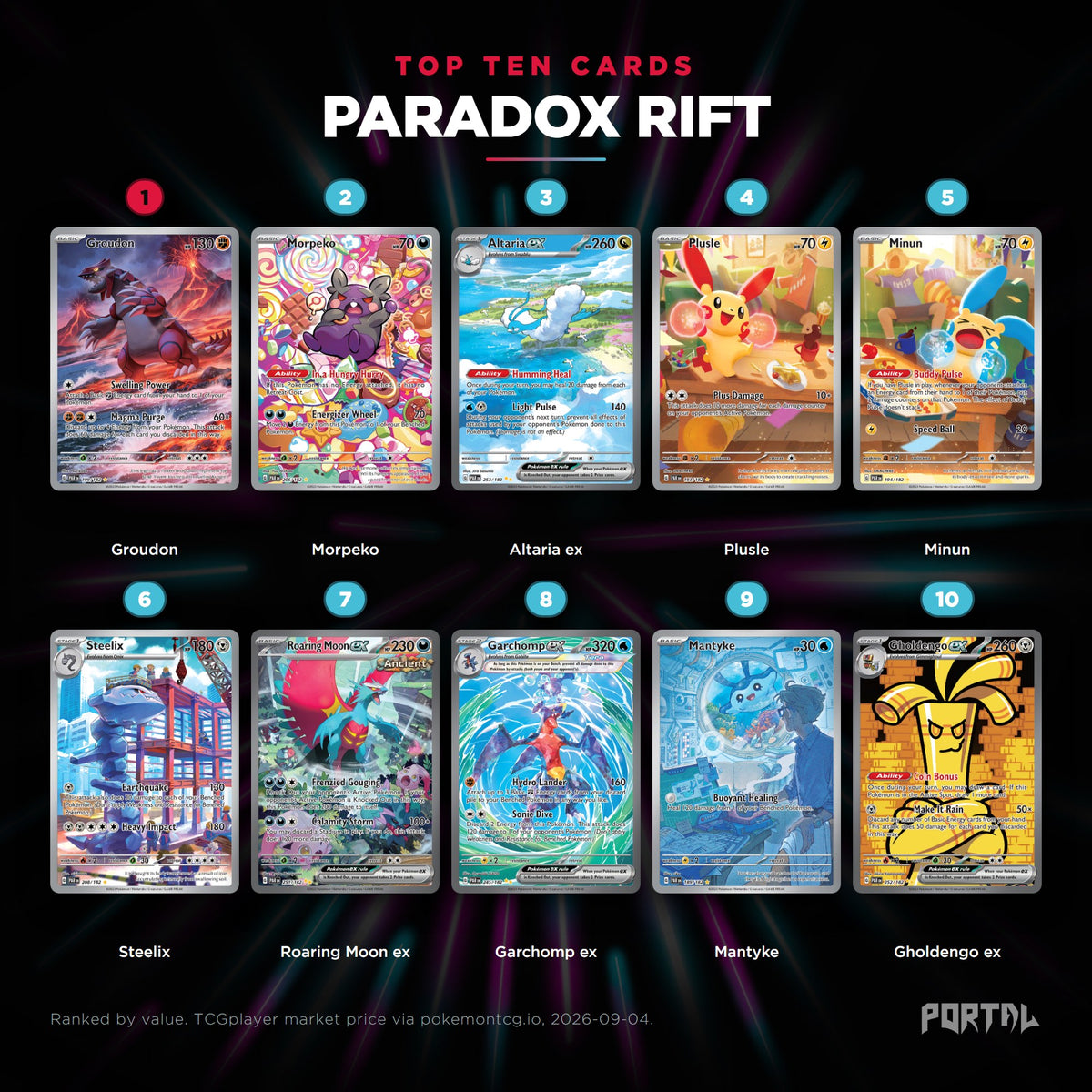 Paradox Rift English Pokemon booster box, the ten most valuable cards in the set ranked by price