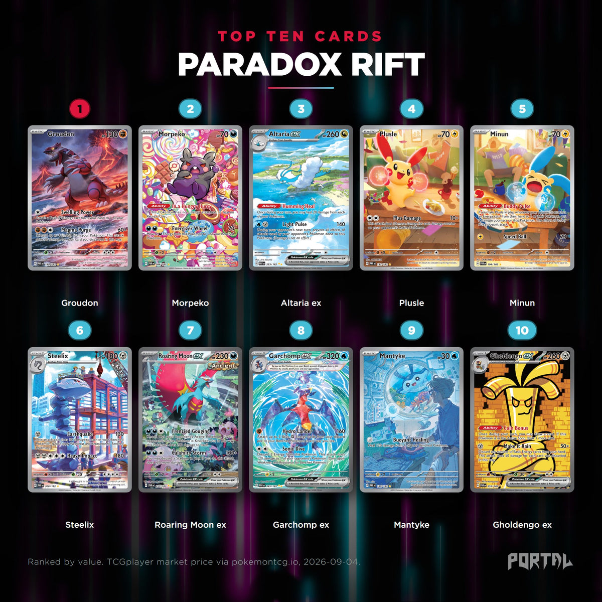 Paradox Rift English Pokemon booster pack, the ten most valuable cards in the set ranked by price