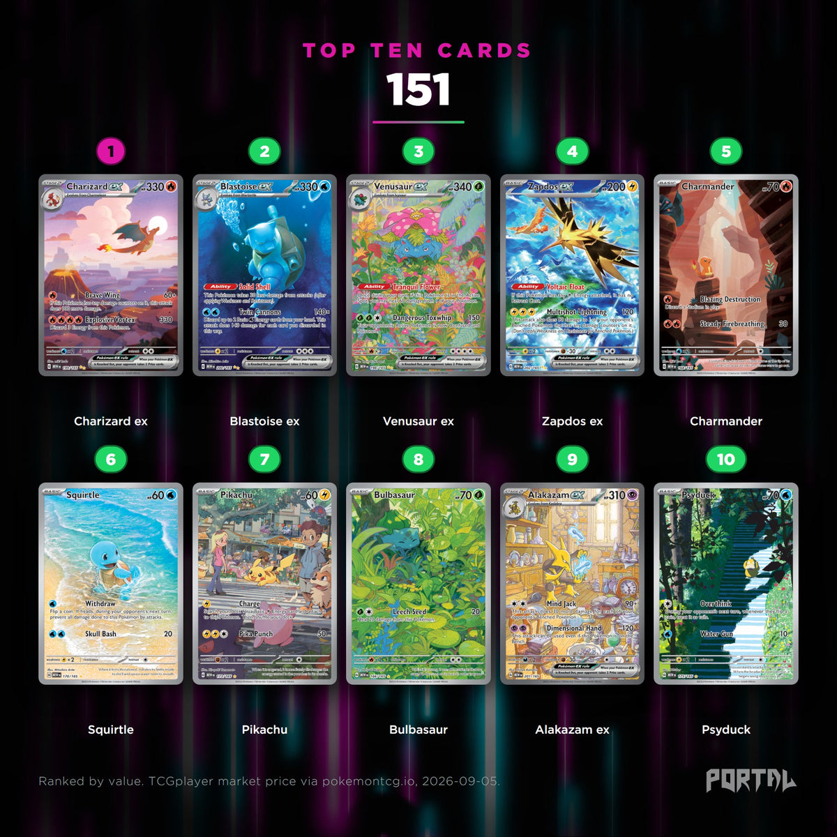 151 English Pokemon booster pack, the ten most valuable cards in the set ranked by price