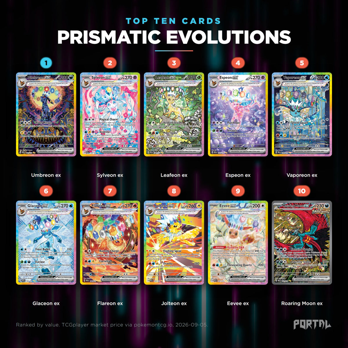 Prismatic Evolutions English Pokemon booster pack, the ten most valuable cards in the set ranked by price