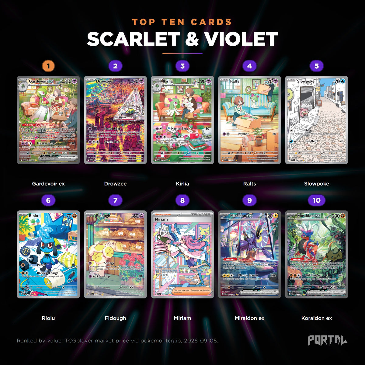 Scarlet & Violet English Pokemon booster box, the ten most valuable cards in the set ranked by price