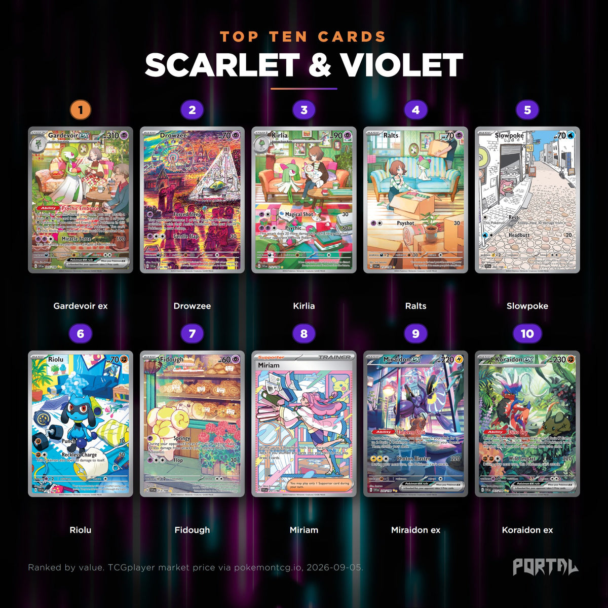 Scarlet & Violet English Pokemon booster pack, the ten most valuable cards in the set ranked by price