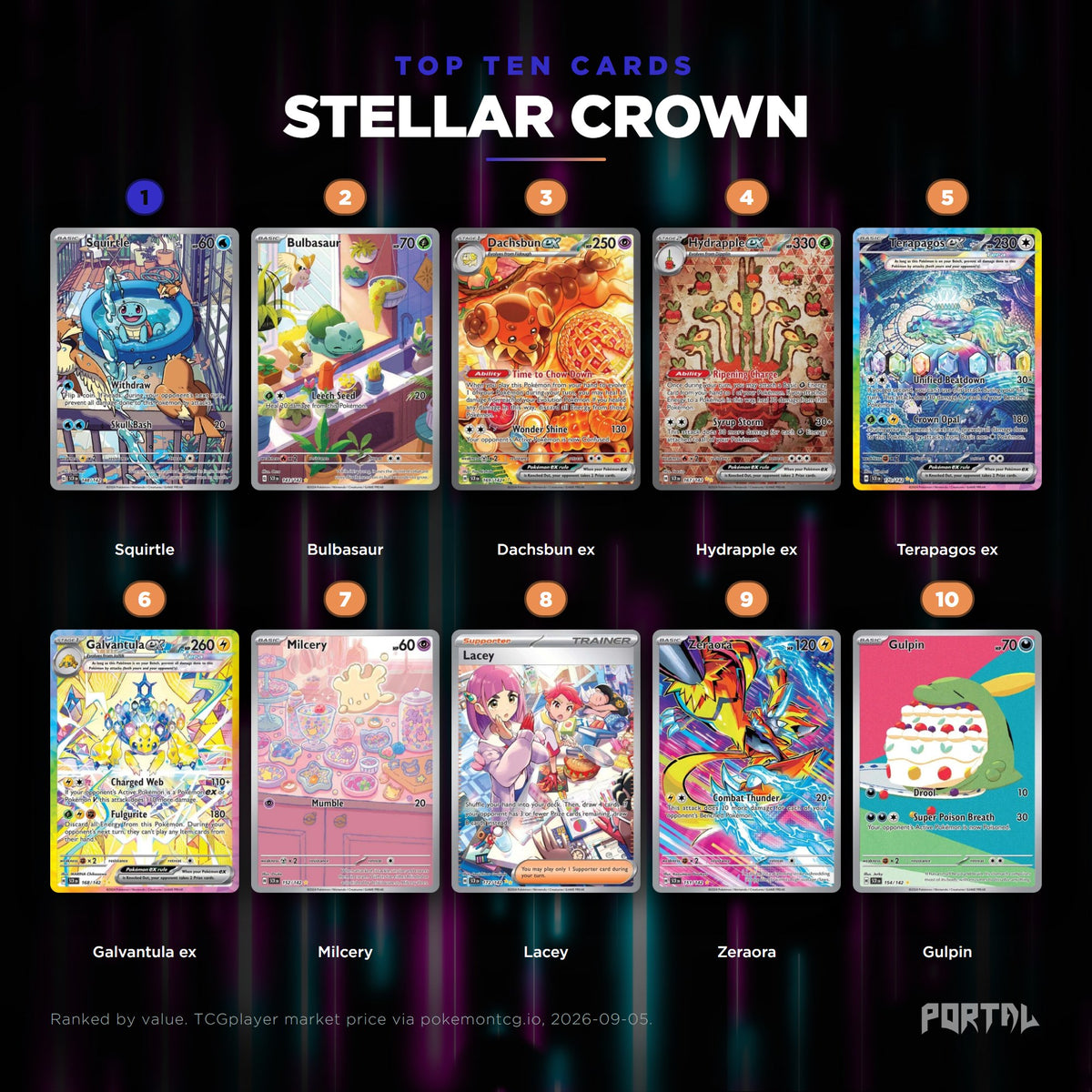 Stellar Crown English Pokemon booster pack, the ten most valuable cards in the set ranked by price