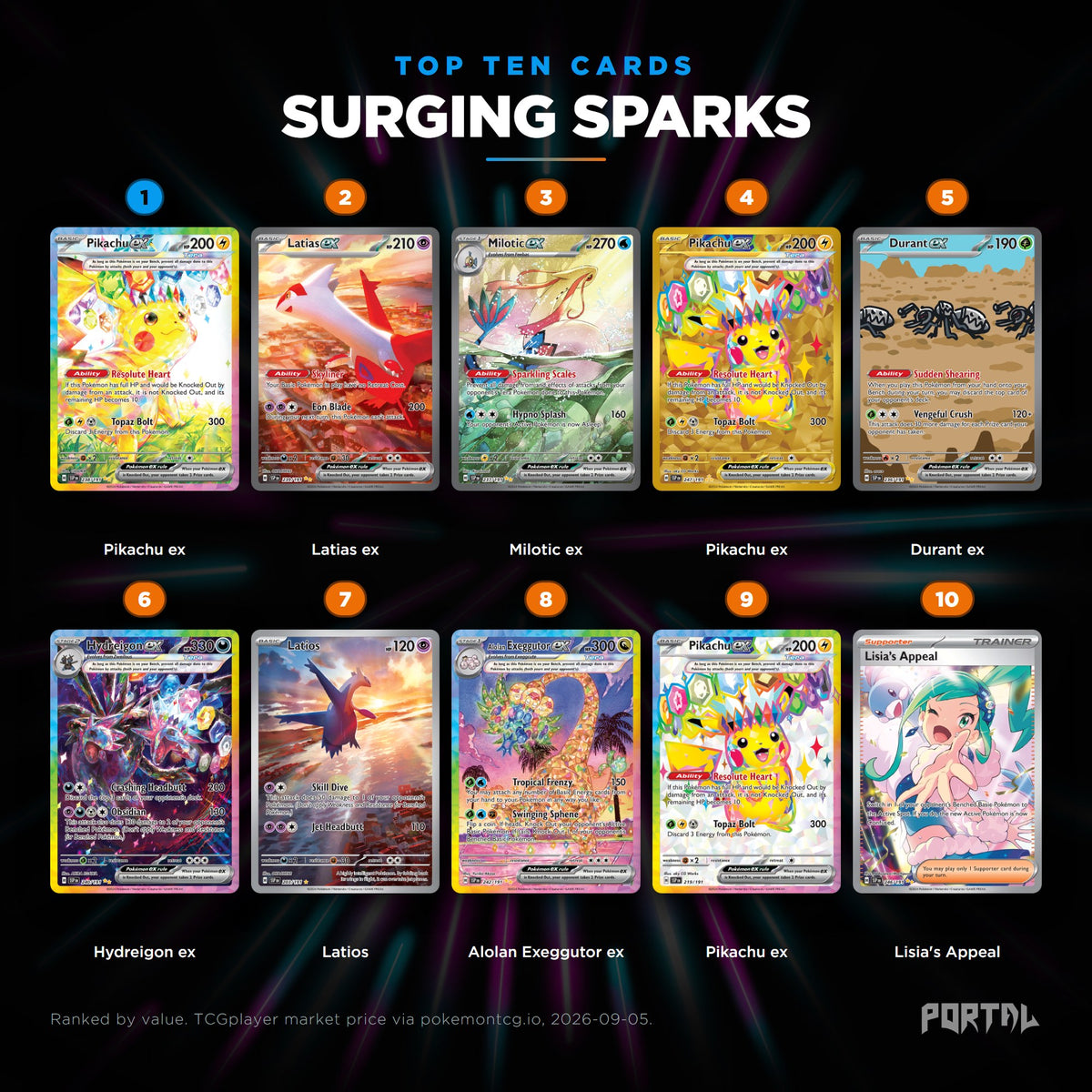 Surging Sparks English Pokemon booster box, the ten most valuable cards in the set ranked by price