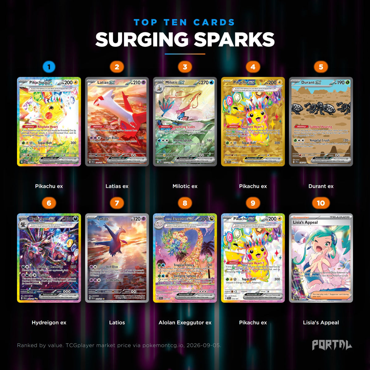 Surging Sparks English Pokemon booster pack, the ten most valuable cards in the set ranked by price