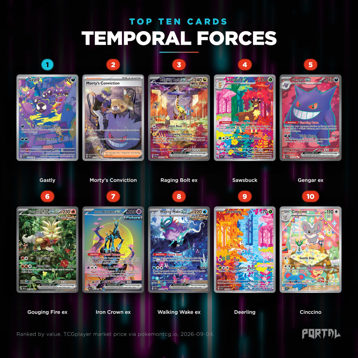 Temporal Forces English Pokemon booster pack, the ten most valuable cards in the set ranked by price