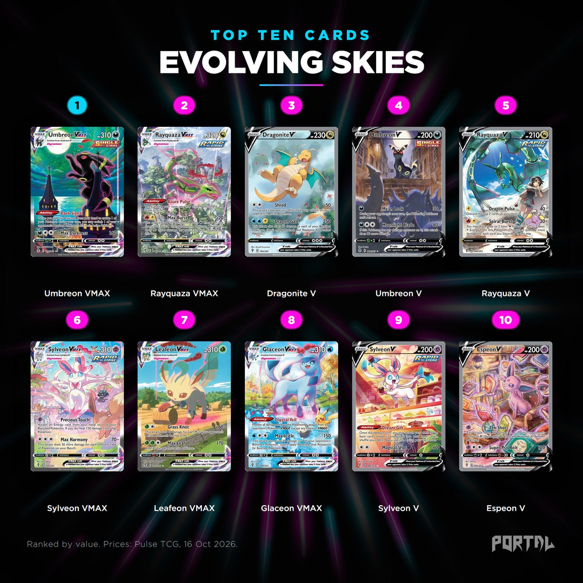 Pokemon Evolving Skies top ten cards, Portal TCG